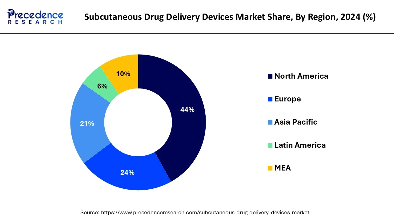 Subcutaneous Drug Delivery Devices Market Share, By Region, 2024 (%)