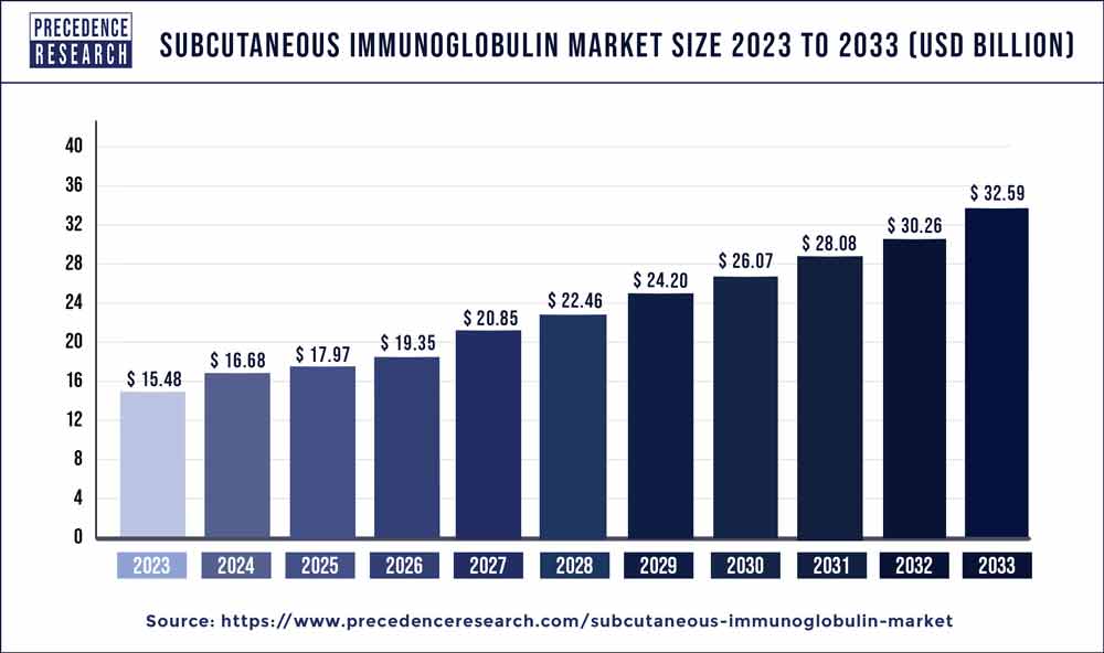 Subcutaneous Immunoglobulin Market Size 2024 to 2033