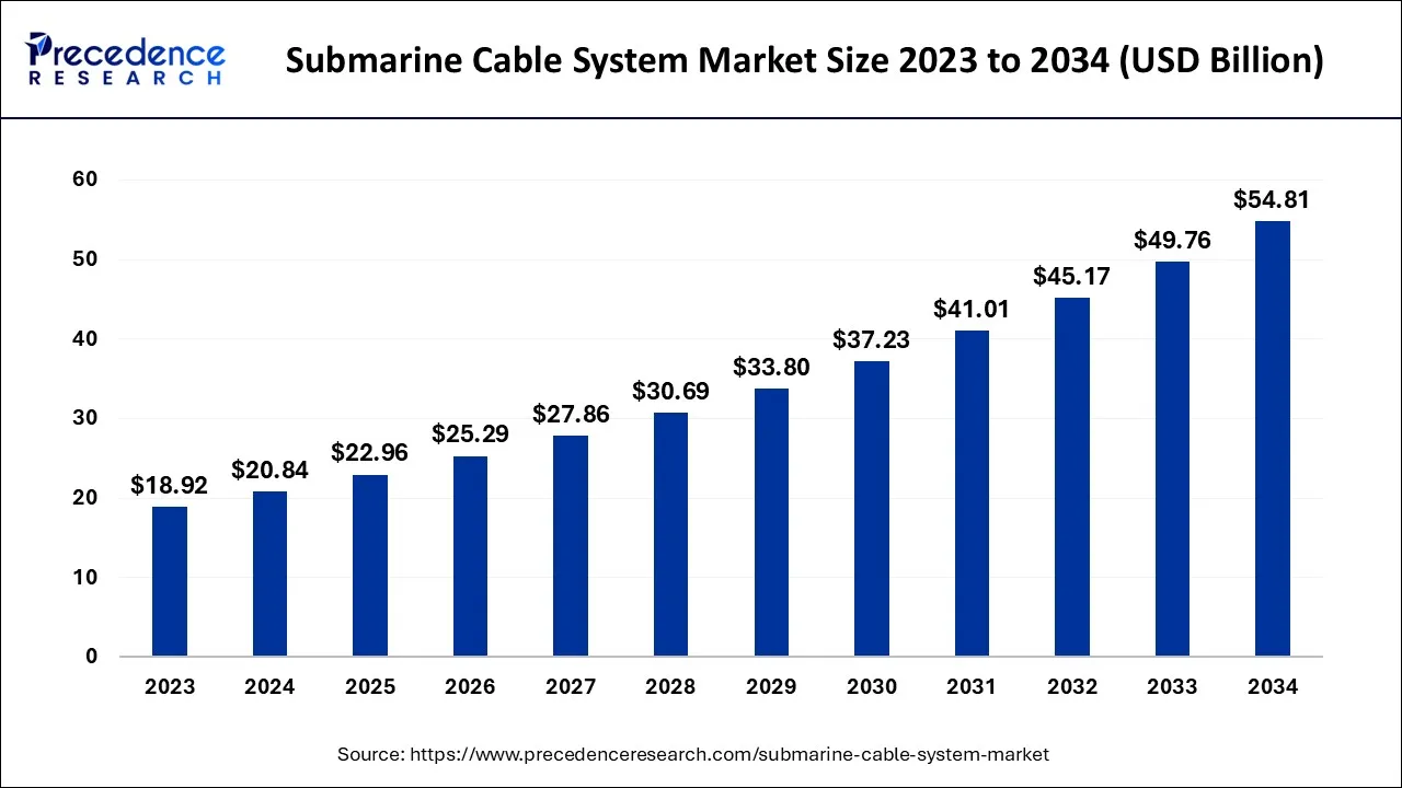 Submarine Cable System Market Size 2024 to 2034