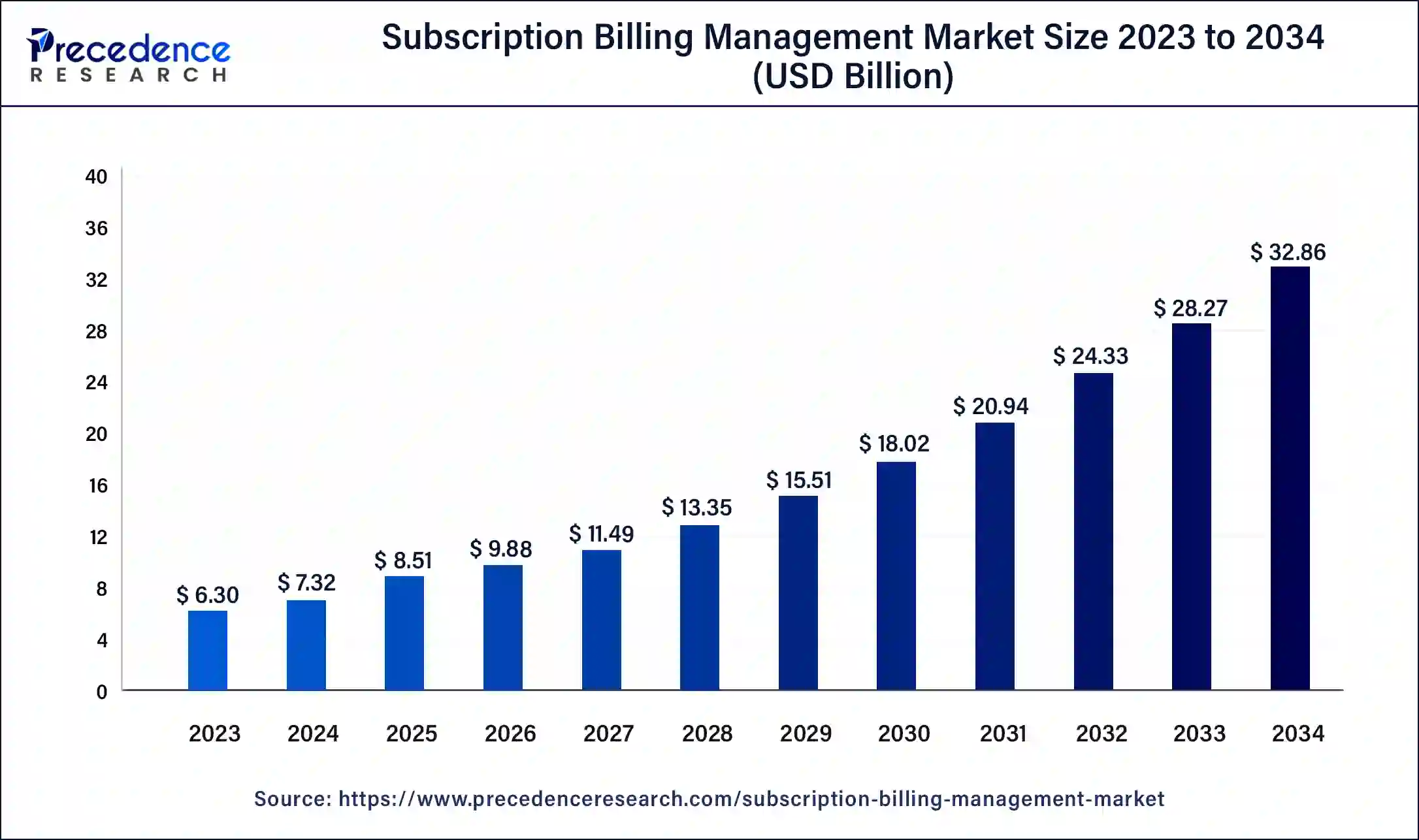 Subscription Billing Management Market Size 2024 to 2034