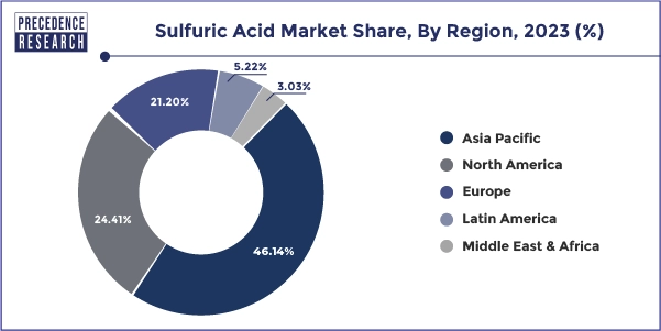 Sulfuric Acid Market Share, By Region, 2023 (%)