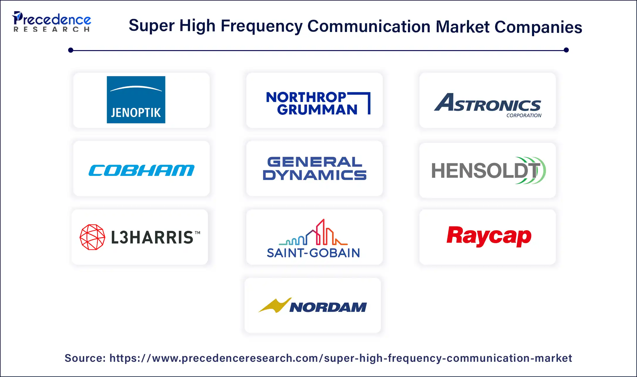 Super High Frequency Communication Market Companies