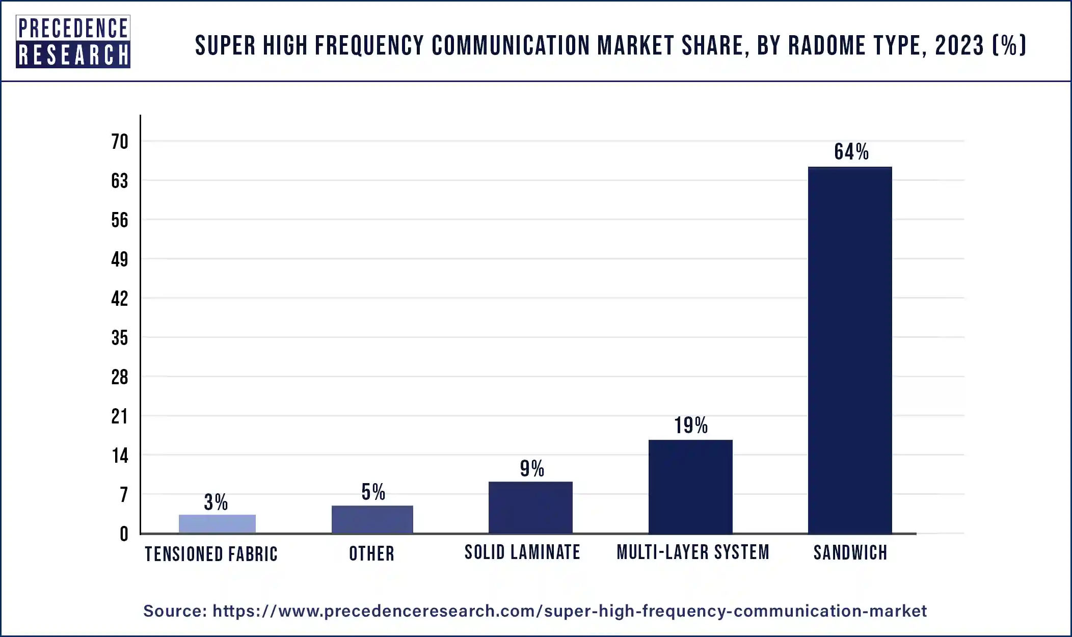 Super High Frequency Communication Market Share, By Radome Type, 2023 (%)