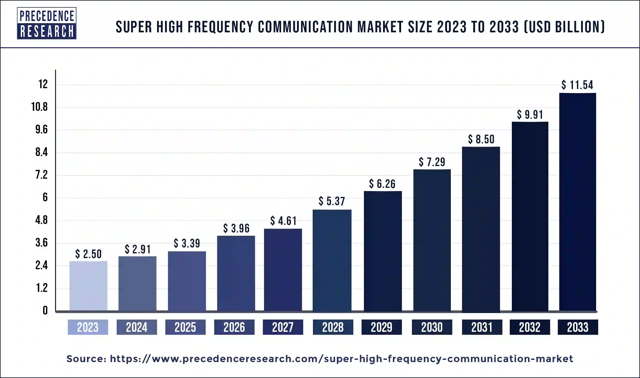 Super High Frequency Communication Market Size 2024 to 2033 