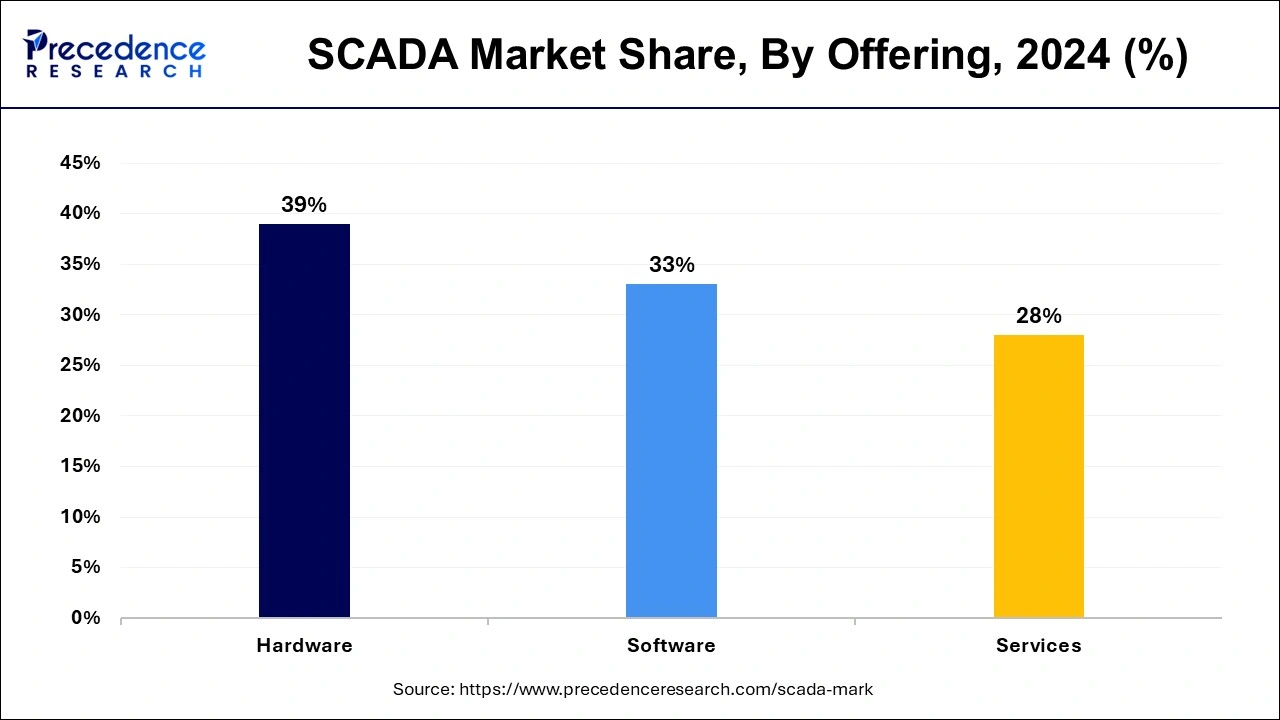 SCADA Market Share, By Offering, 2024 (%)