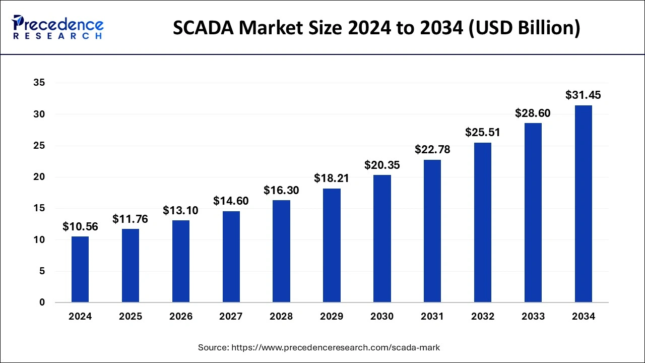 SCADA Market Size 2025 to 2034