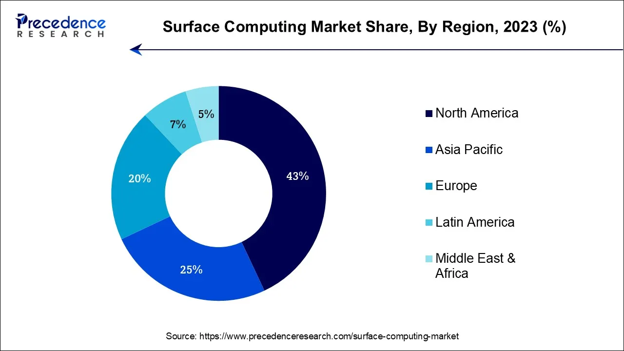 Surface Computing Market Share, By Region, 2023 (%)