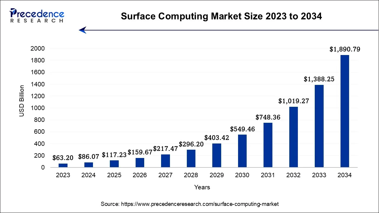 Surface Computing Market Size 2024 to 2034