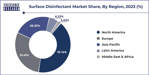 Surface Disinfectant Market Share, By Region, 2023 (%)