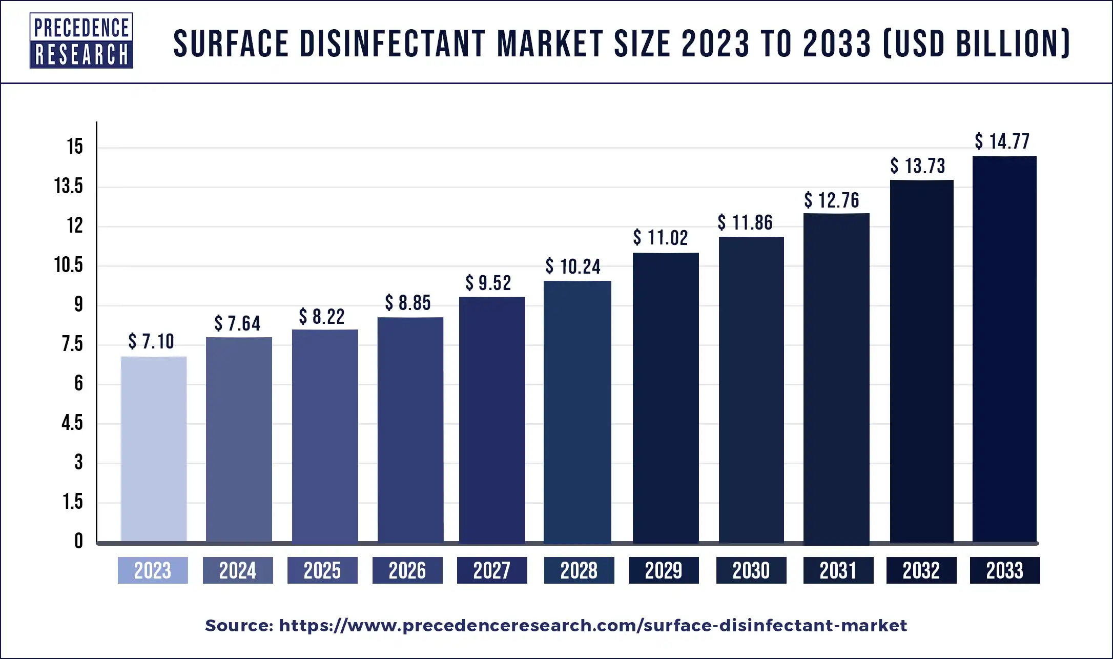 Surface Disinfectant Market Size 2024 to 2033