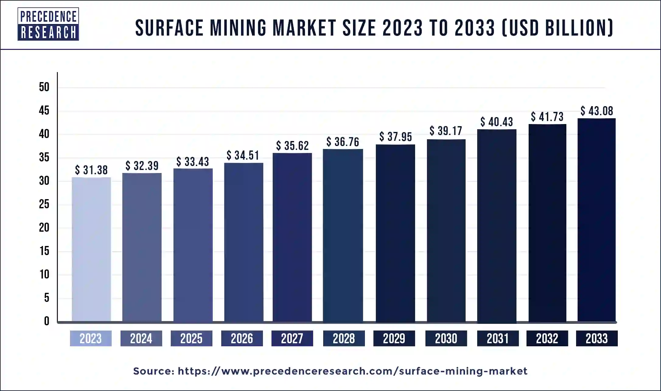 Surface Mining Market Size 2024 to 2033