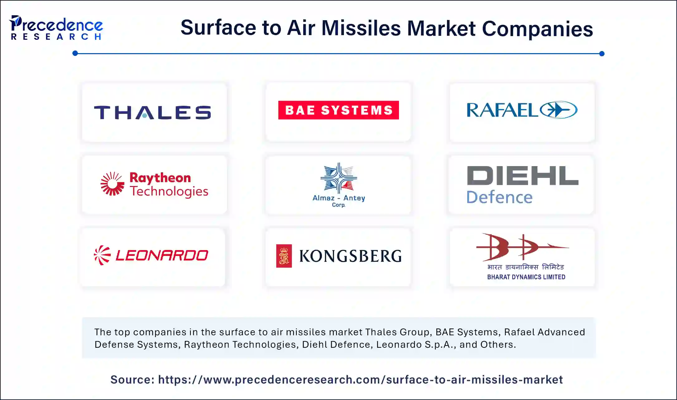 Surface to Air Missiles Market Companies