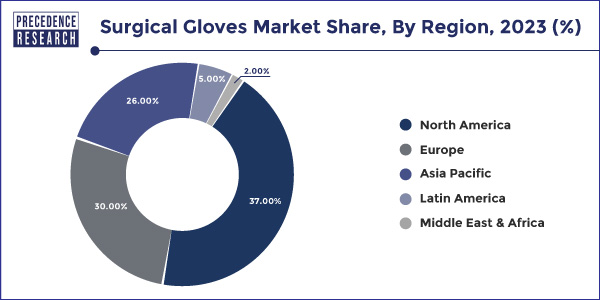 Surgical Gloves Market Share, By Region, 2023 (%)