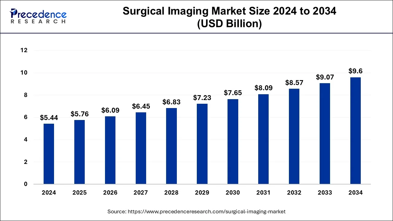 Surgical Imaging Market Size 2025 to 2034