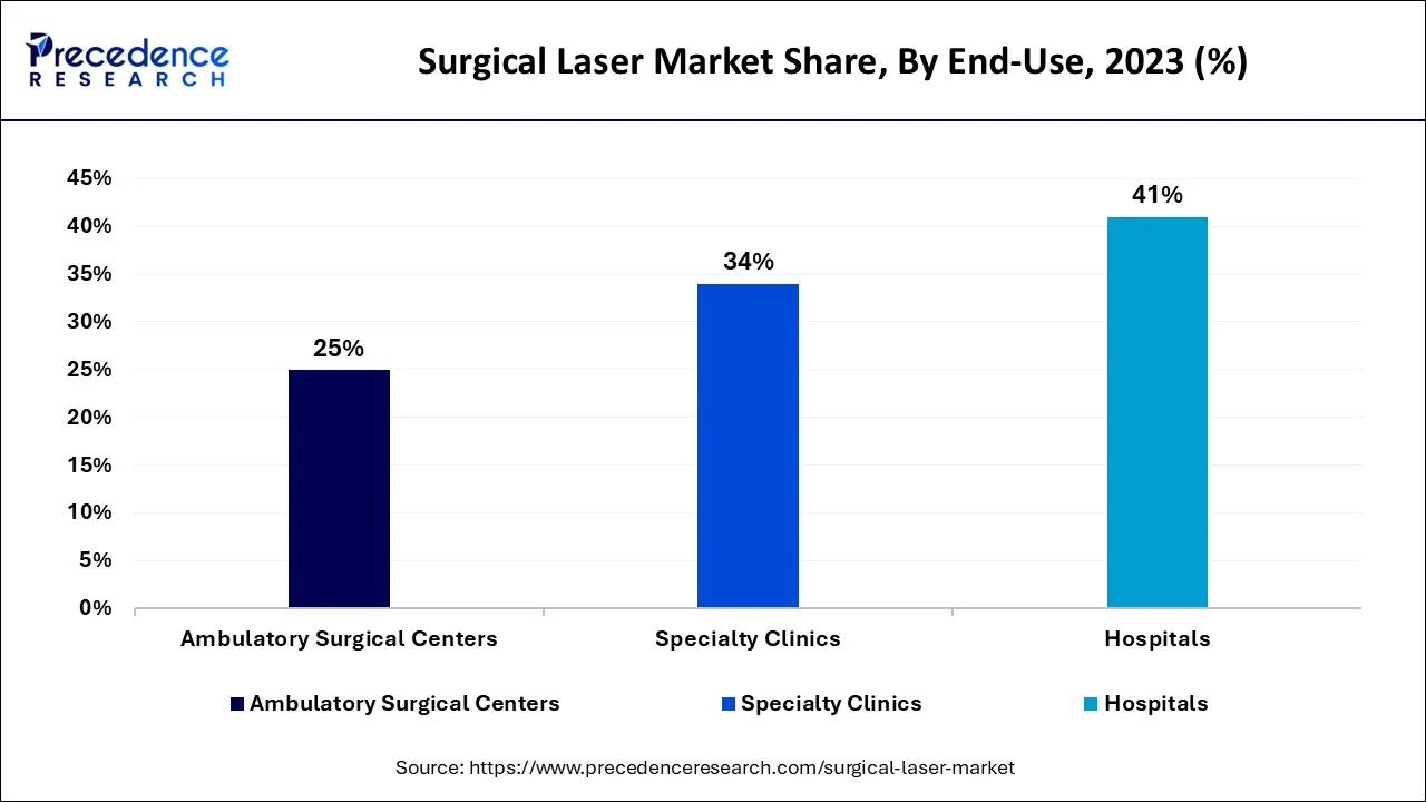 Surgical Laser Market Share, By End-Use, 2023 (%)