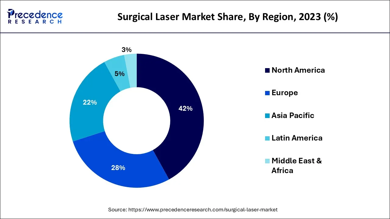 Surgical Laser Market Share, By Region, 2023 (%)