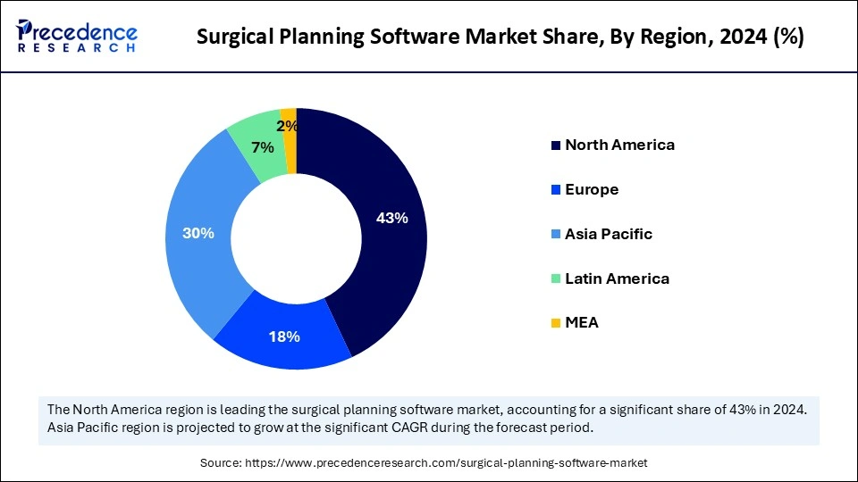 Surgical Planning Software Market Share, By Region, 2024 (%)