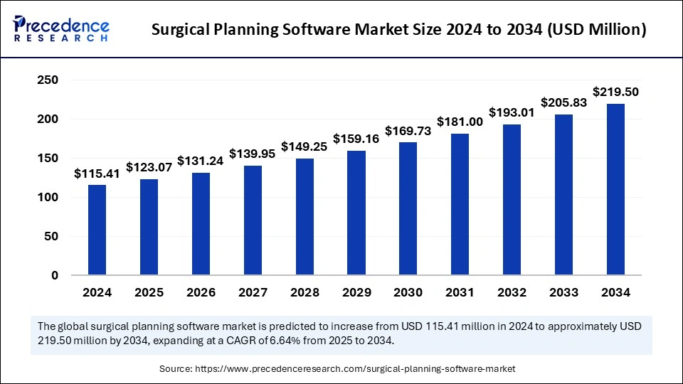 Surgical Planning Software Market Size 2025 to 2034