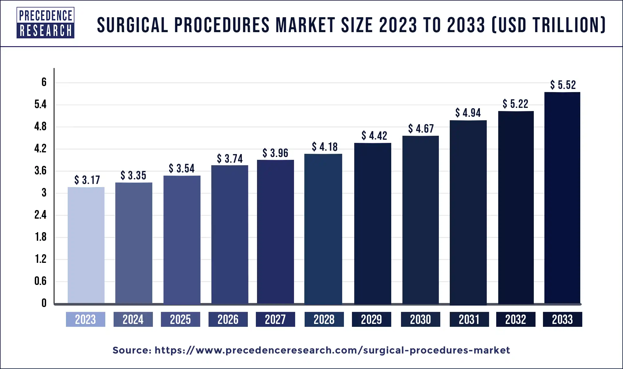 Surgical Procedures Market Size 2024 to 2033