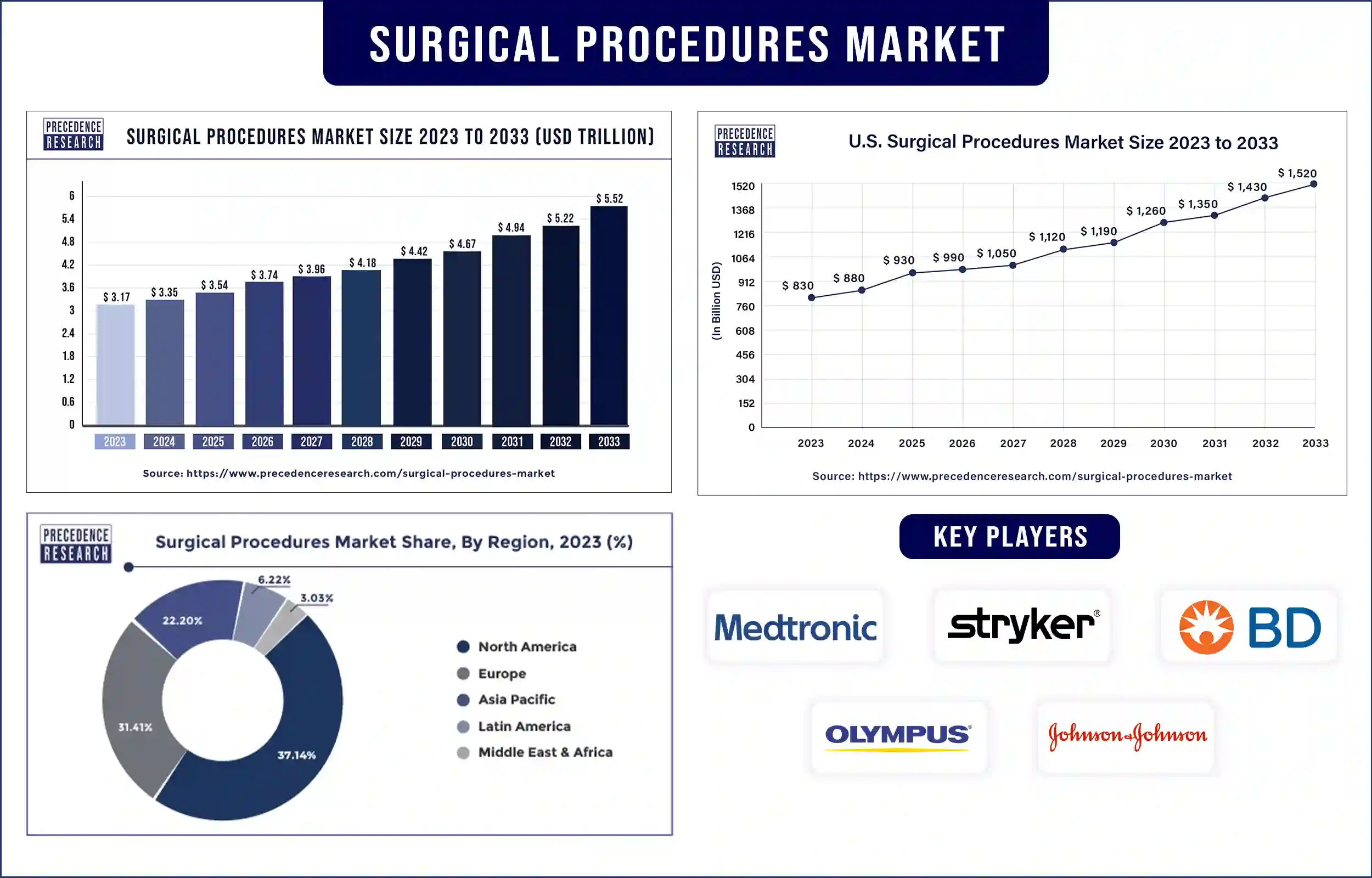 Surgical Procedures Market Statistics