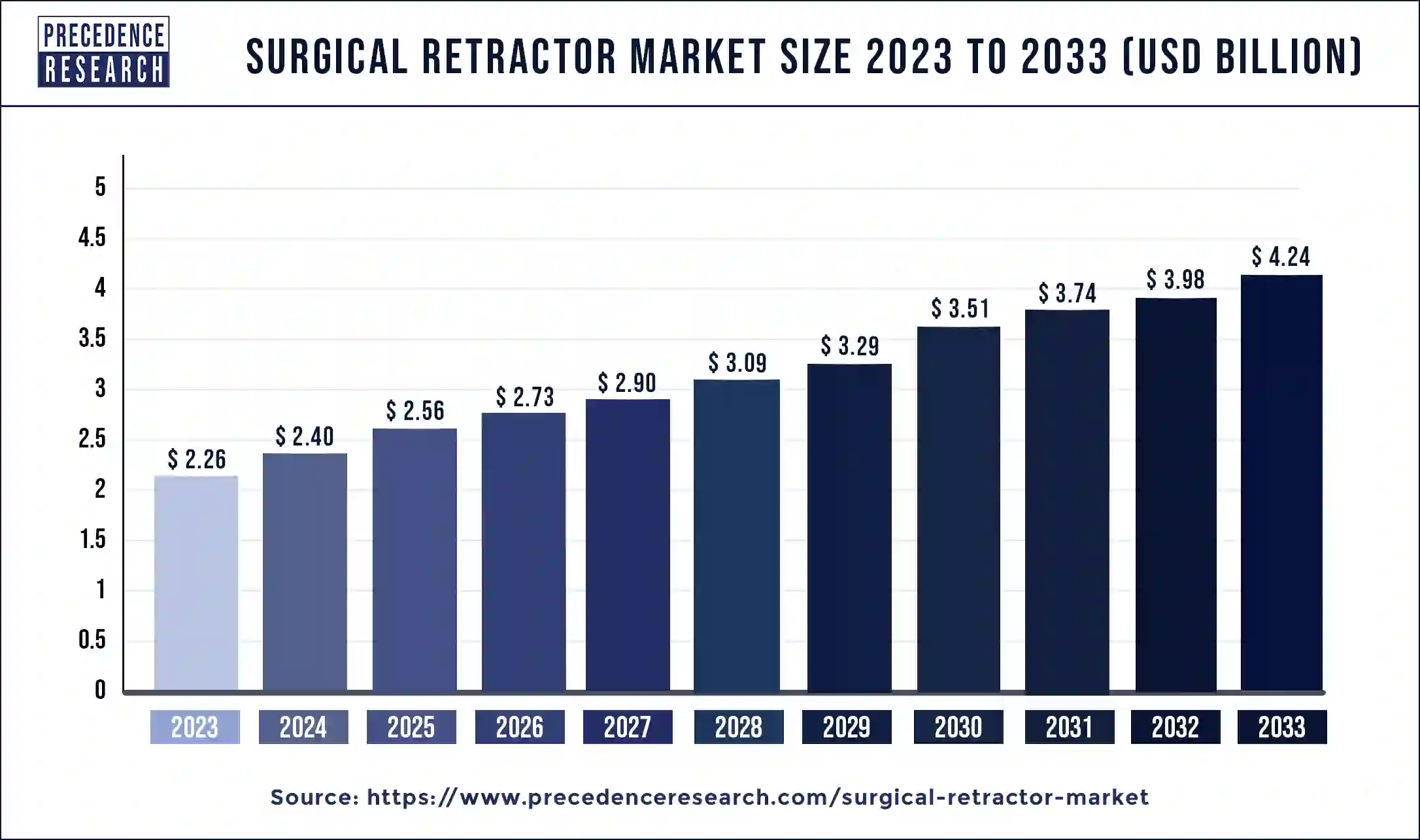 Surgical Retractor Market Size 2024 to 2033