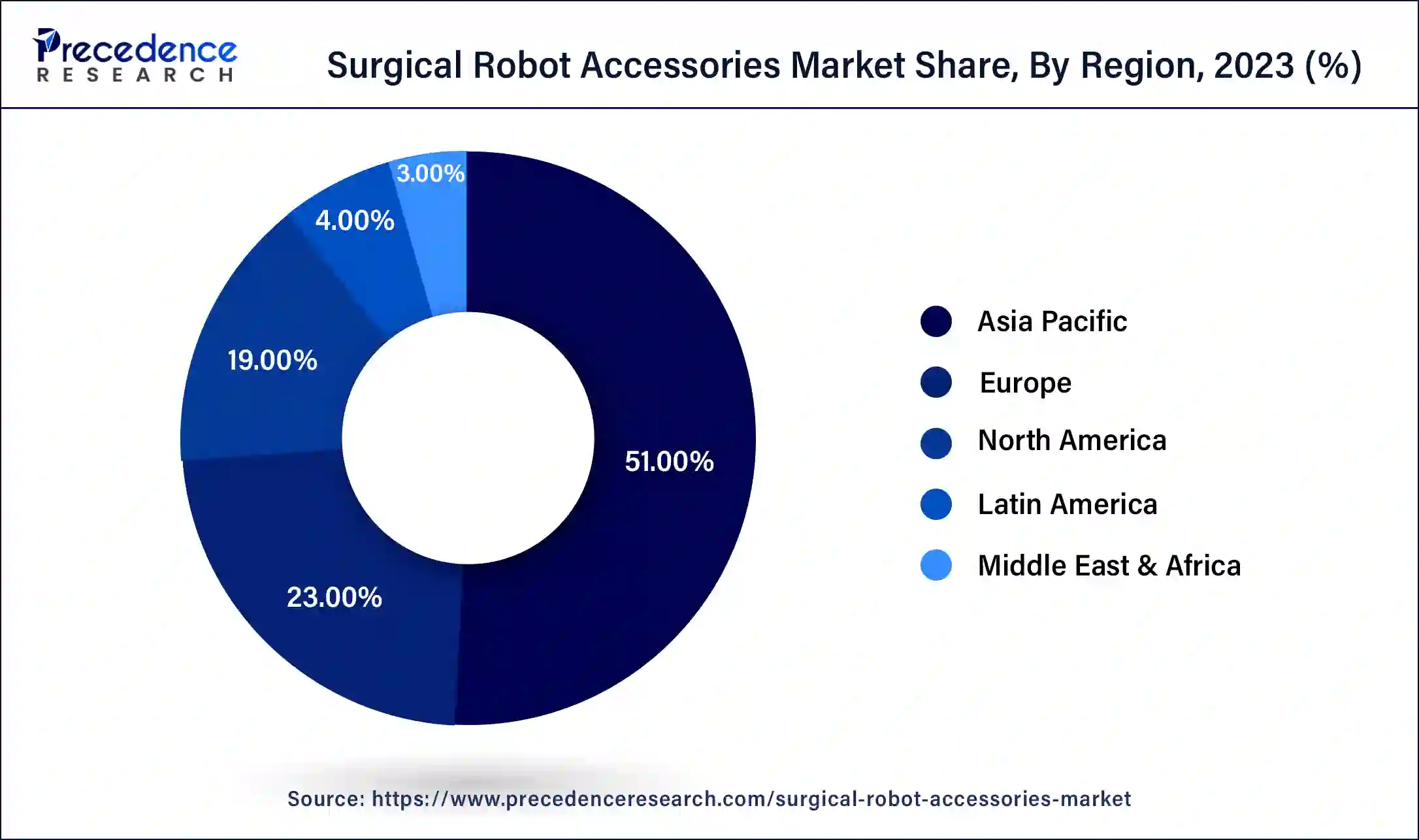 Surgical Robot Accessories Market Share, By Region, 2023 (%)