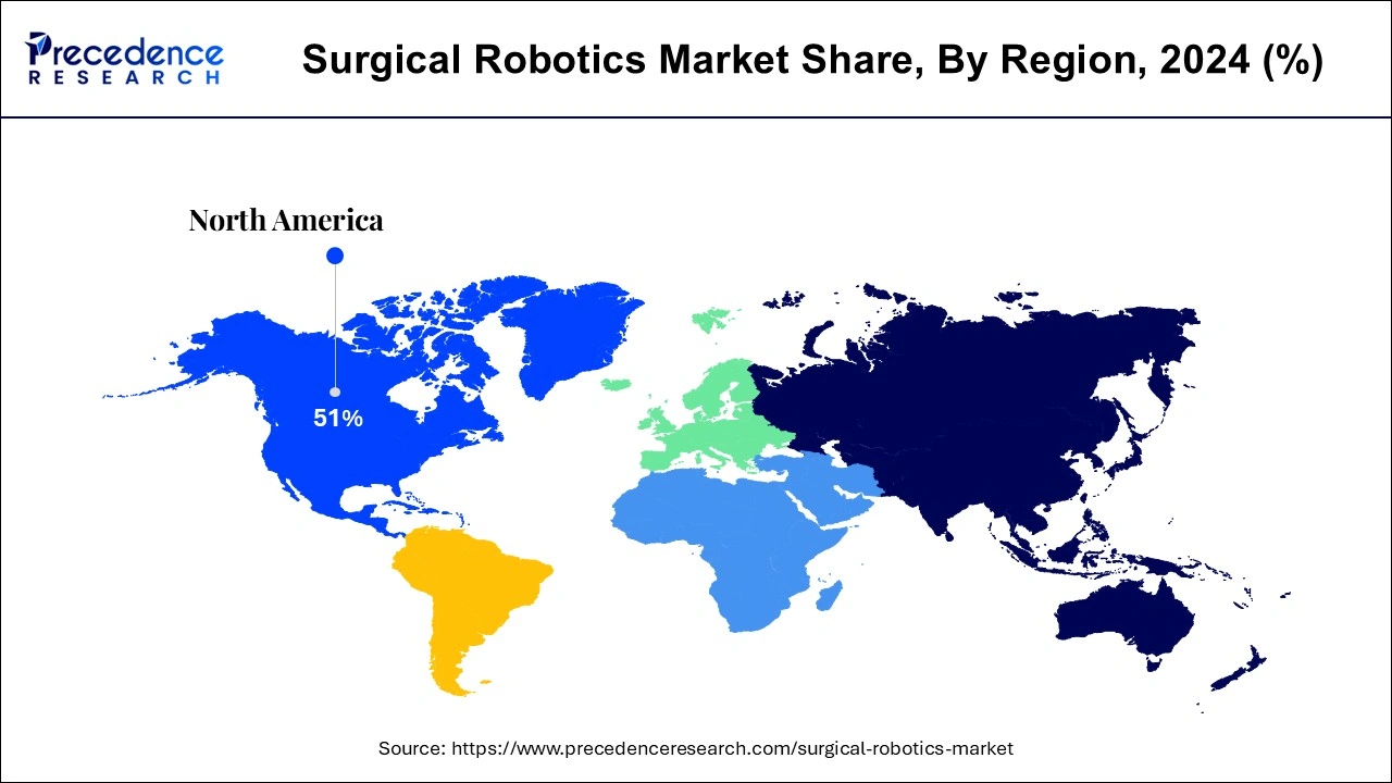 Surgical Robotics Market Share, By Region, 2024 (%)