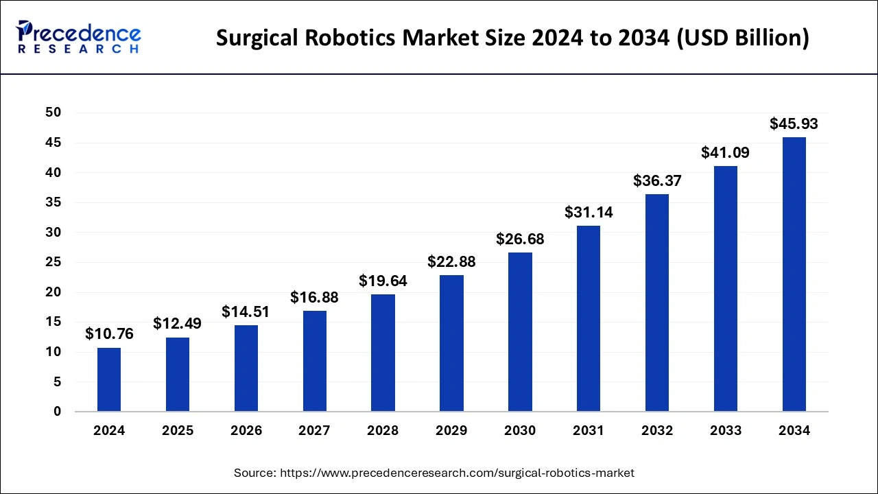 Surgical Robotics Market Size 2025 to 2034