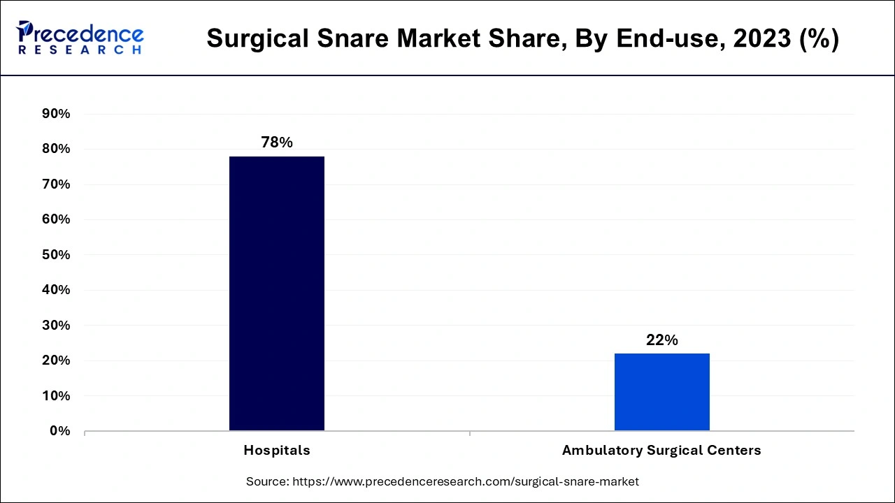 Surgical Snare Market Share, By End-use, 2023 (%)