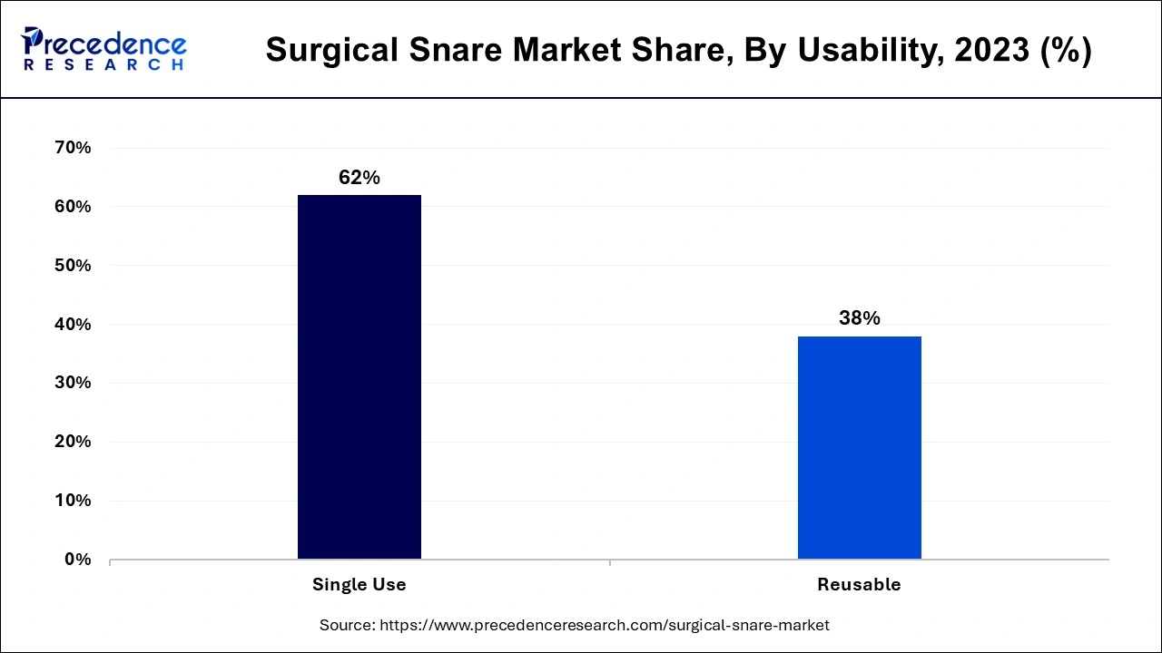 Surgical Snare Market  Share, By Usability, 2023 (%)