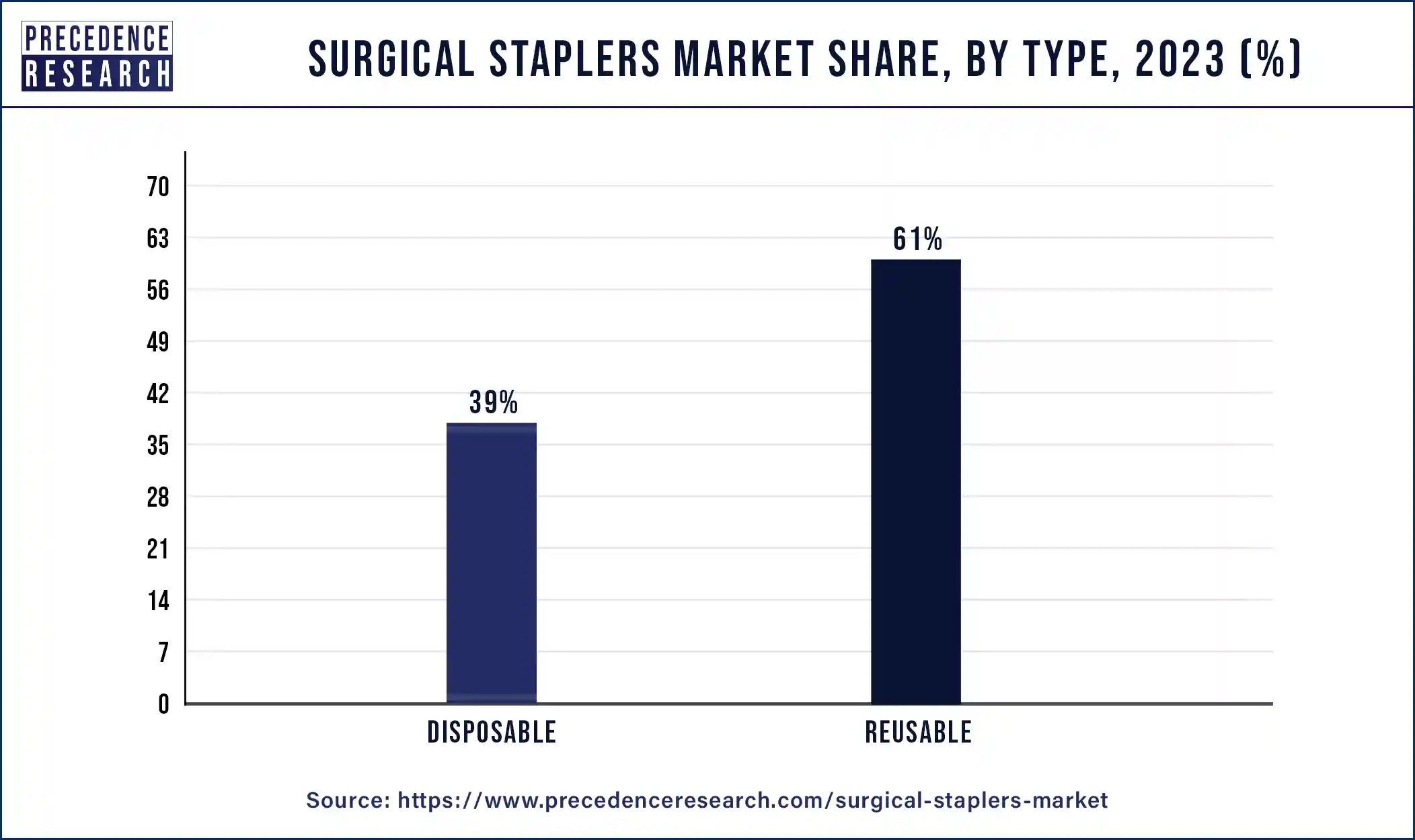 Surgical Staplers Market Share, By Type, 2023 (%)