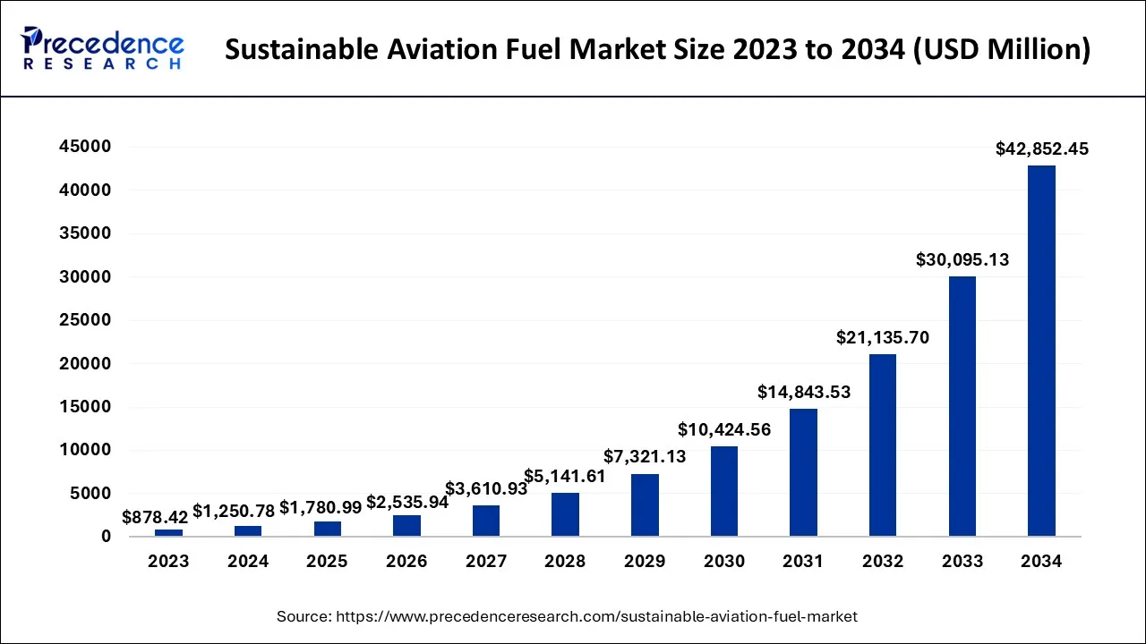 Sustainable Aviation Fuel Market Size 2024 to 2034