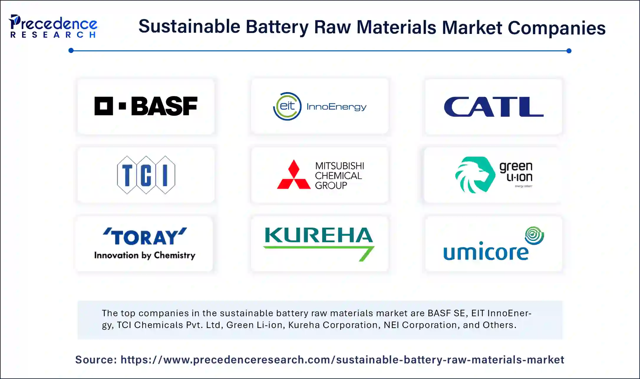 Sustainable Battery Raw Materials Market Companies