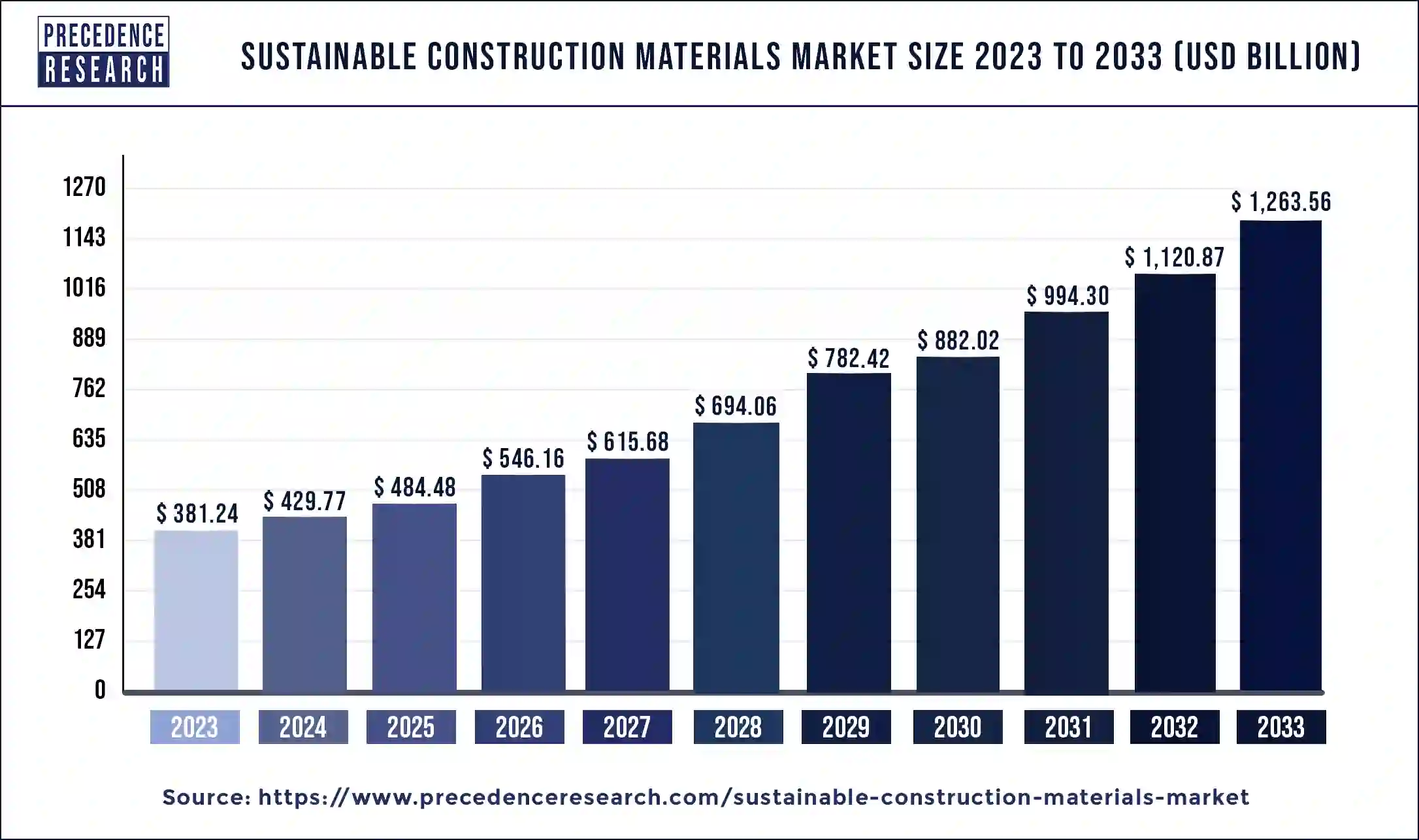 Sustainable Construction Materials Market Size 2024 to 2033