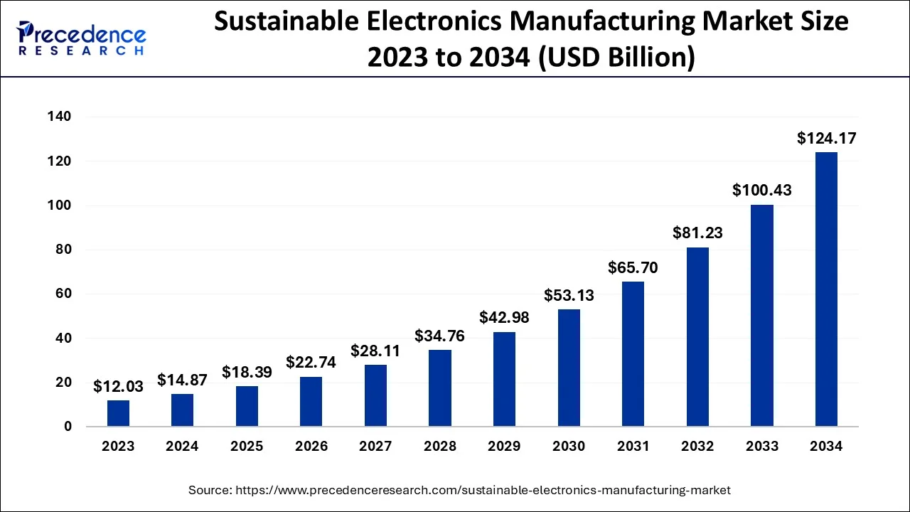 Sustainable Electronics Manufacturing Market Size 2024 to 2034