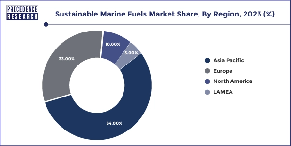 Sustainable Marine Fuels Market Share, By Region, 2023 (%)