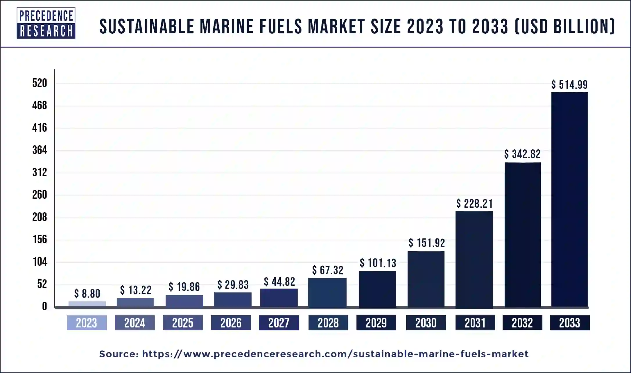 Sustainable Marine Fuels Market Size 2024 to 2033