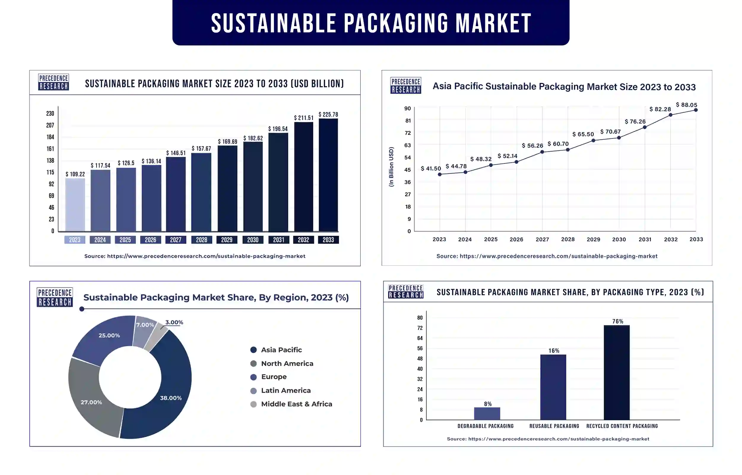 Sustainable Packaging Market Statistics