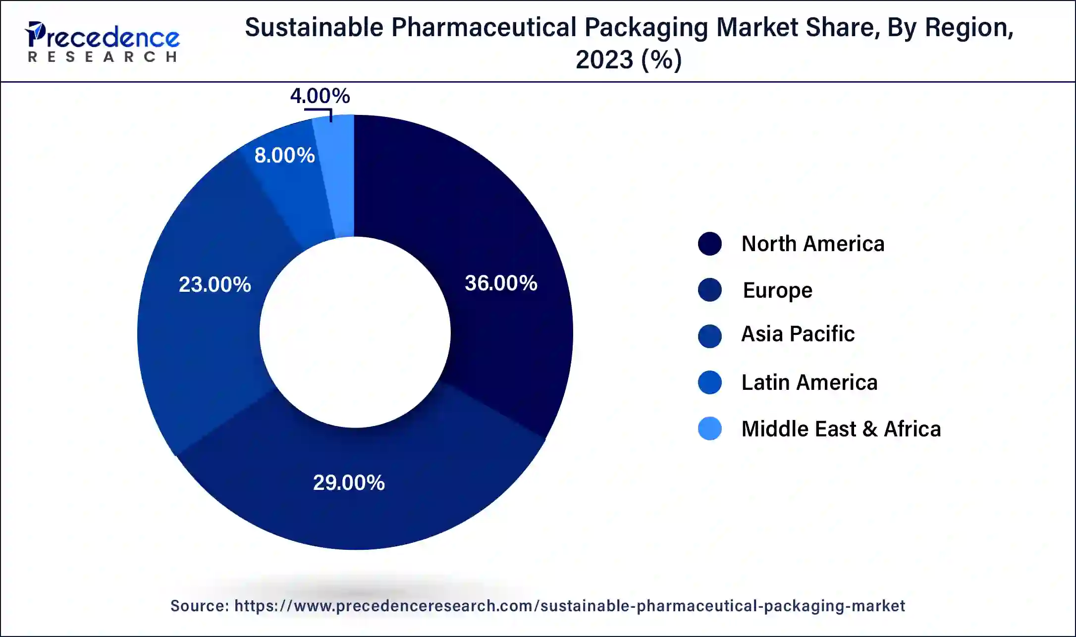 Sustainable Pharmaceutical Packaging Market Share, By Region, 2023 (%)