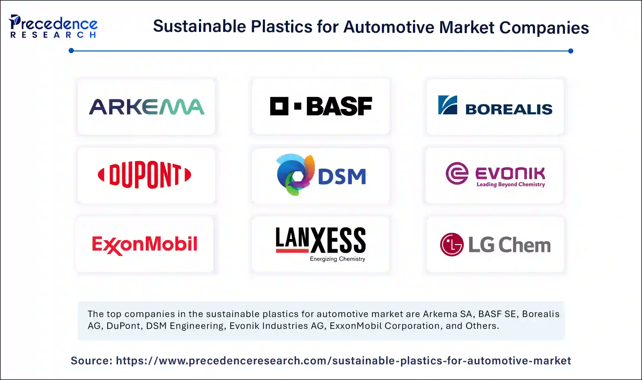 Sustainable Plastics for Automotive Market Companies