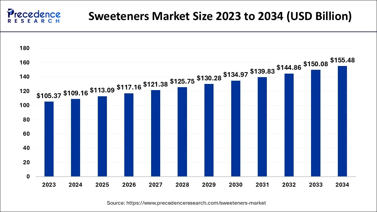 Sweeteners Market Size 2024 to 2034