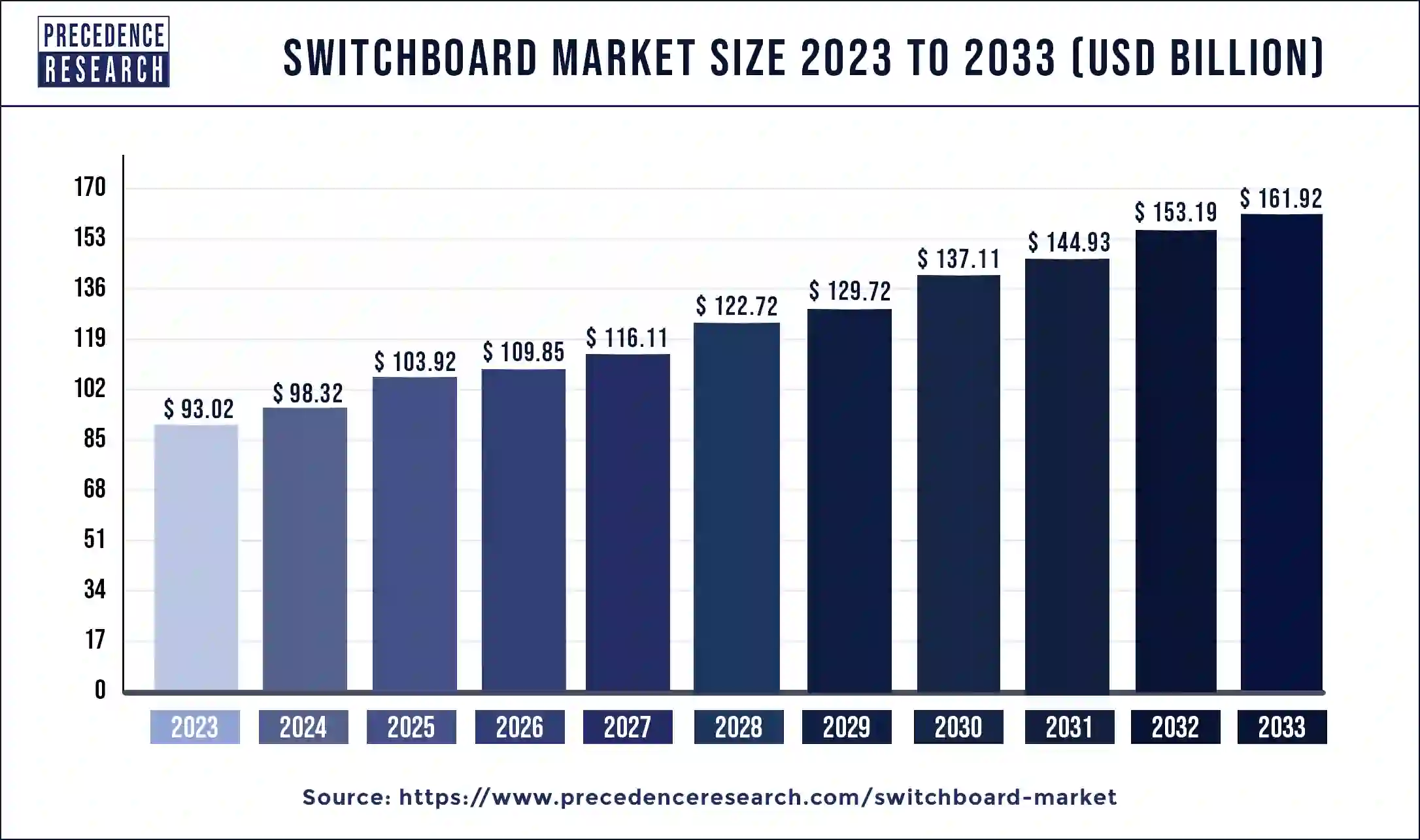 Switchboard Market Size 2024 to 2033