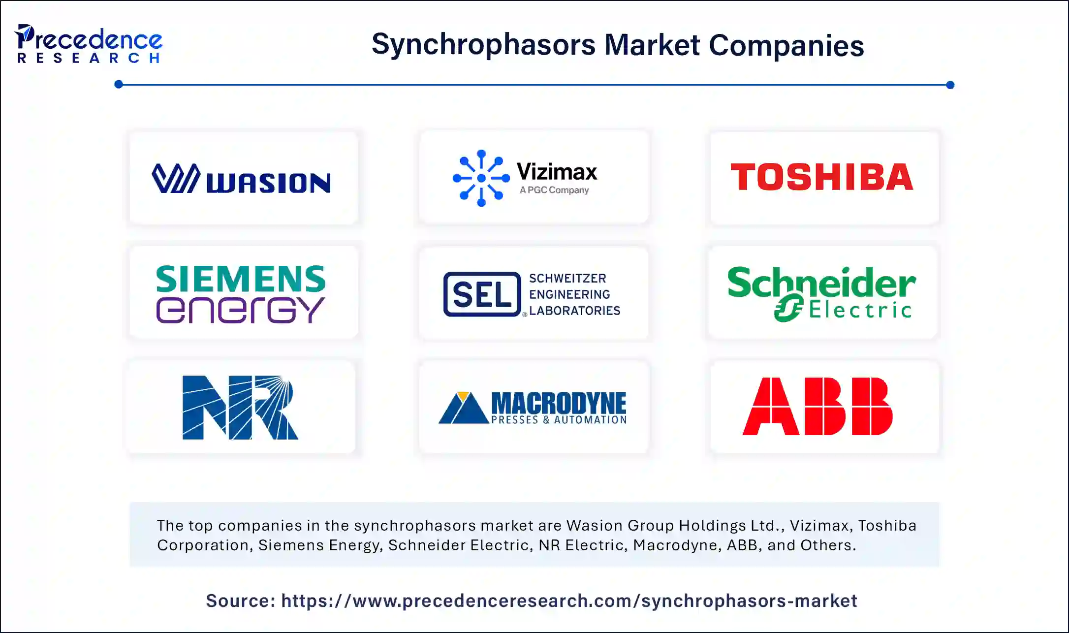 Synchrophasors Market Companies