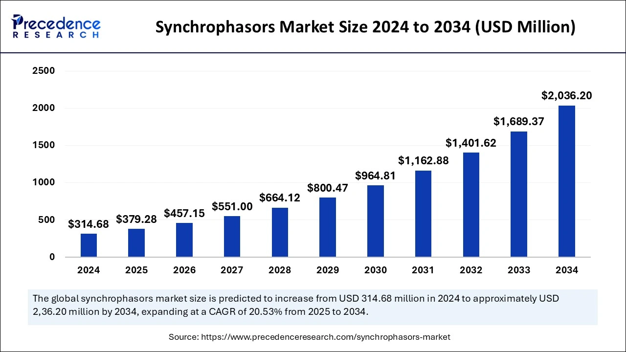 Synchrophasors Market Size 2025 to 2034