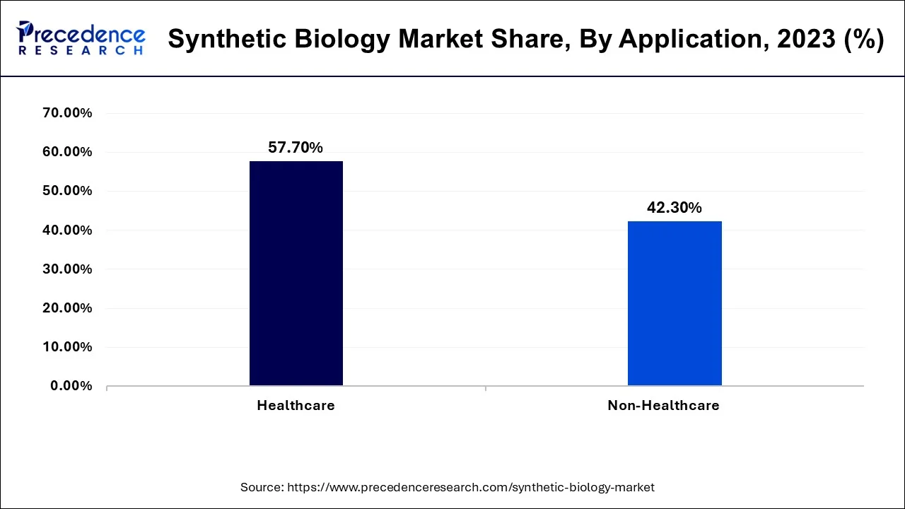 Synthetic Biology Market Share, By Application, 2023 (%)