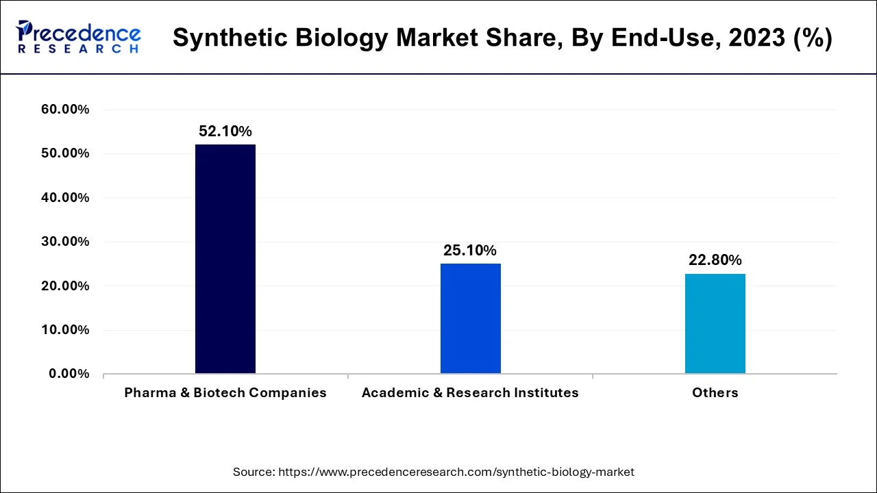 Synthetic Biology Market Share, By End-use, 2022 (%)