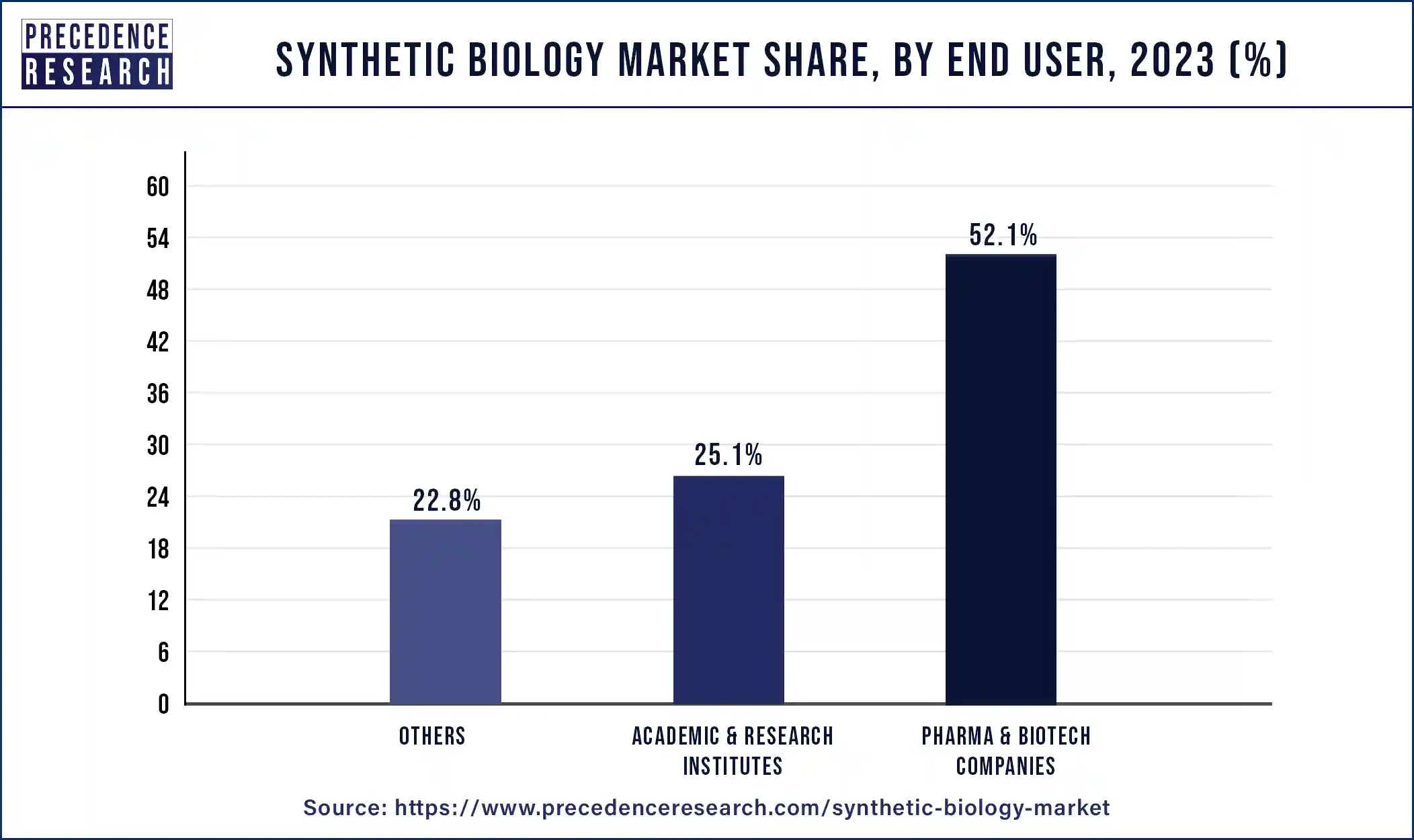 Synthetic Biology Market Share, By End-use, 2022 (%)