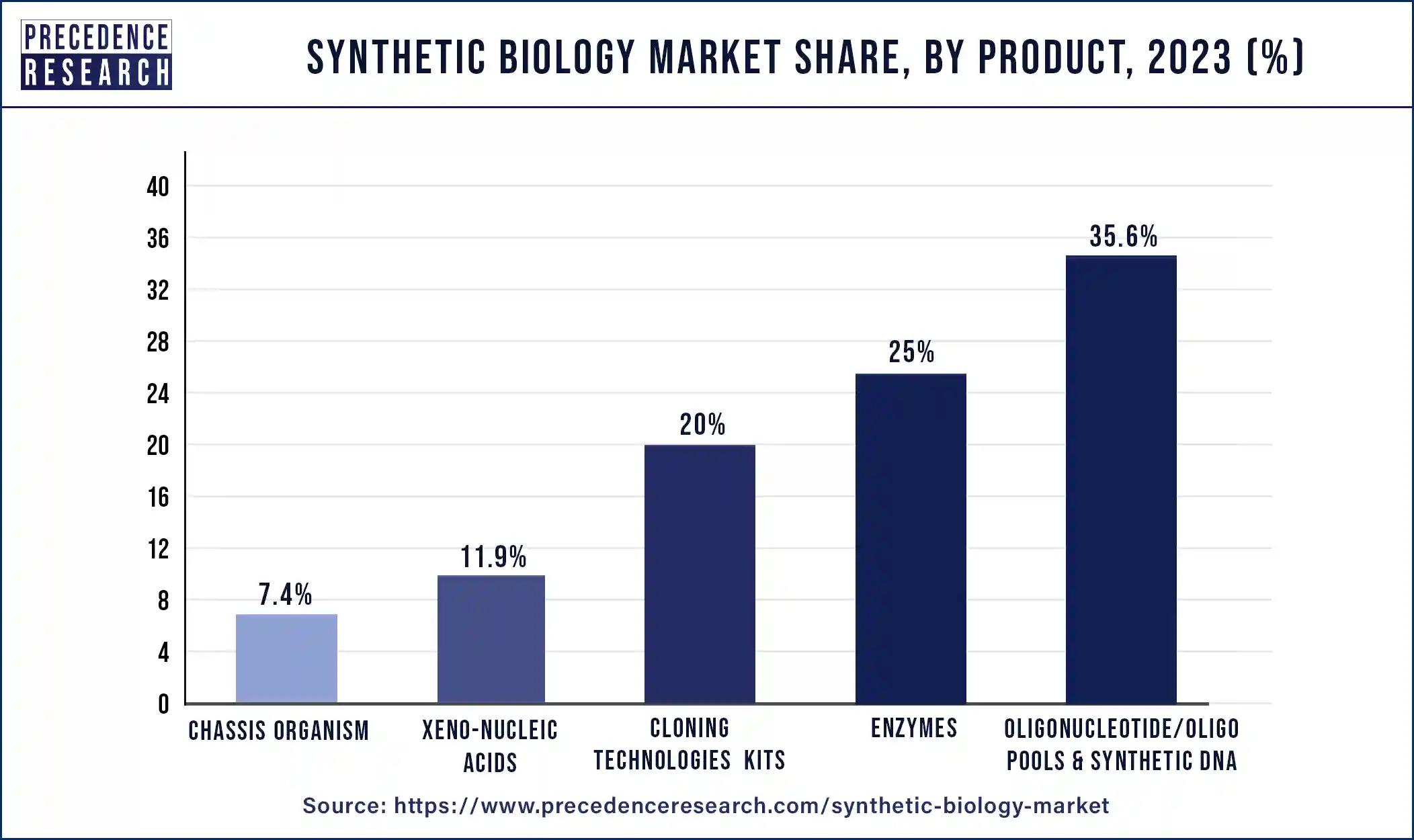 Synthetic Biology Market Share, By Product, 2023 (%)