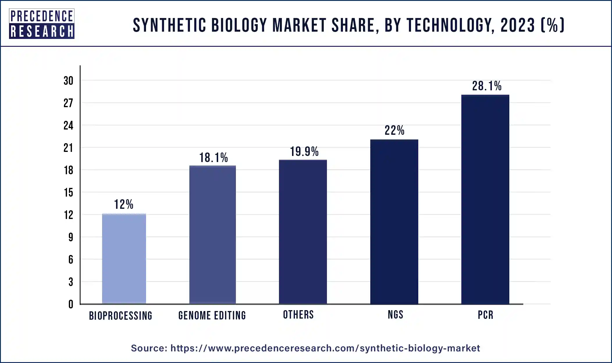 Synthetic Biology Market Share, By Technology, 2023 (%)