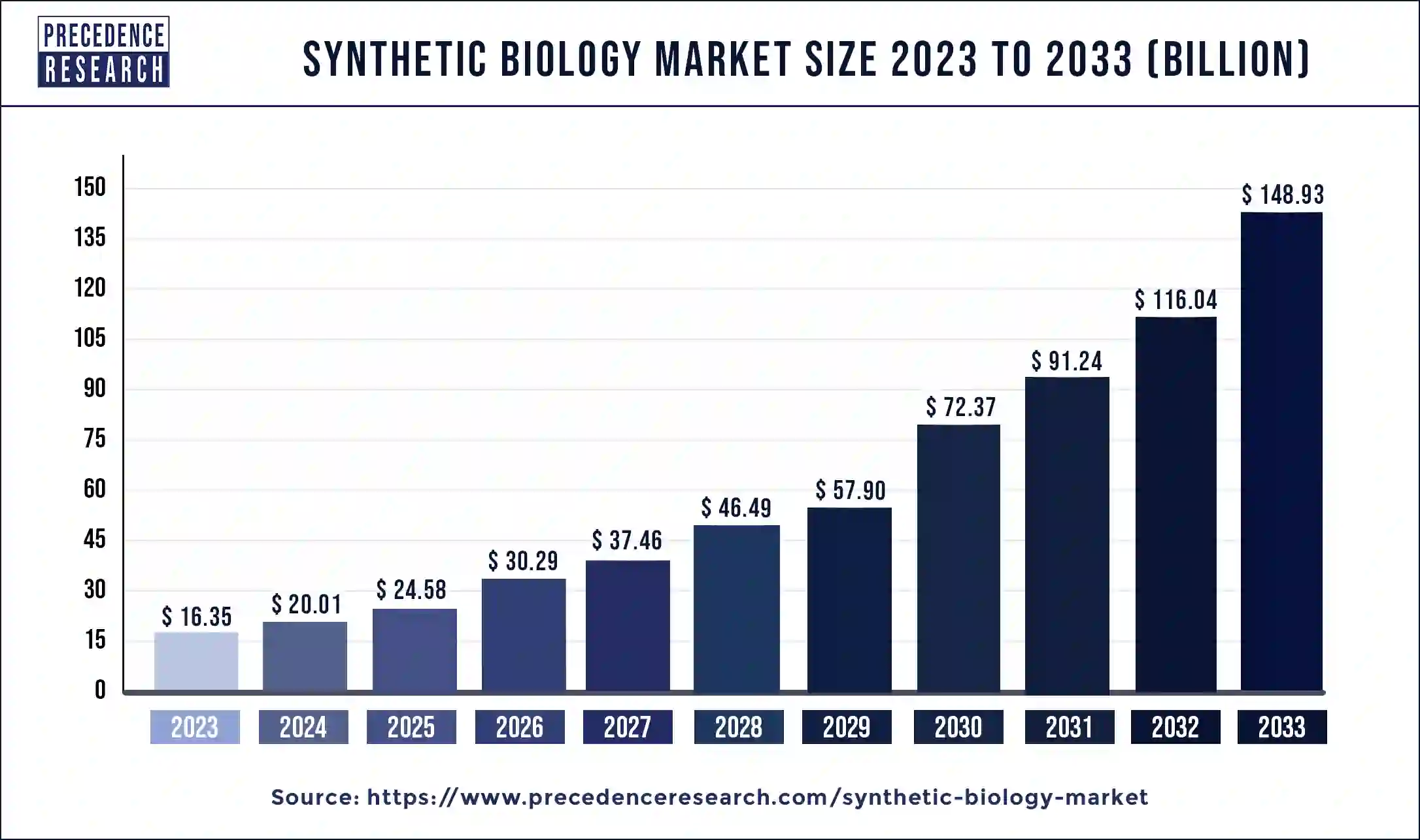 Synthetic Biology Market Size 2024 To 2033